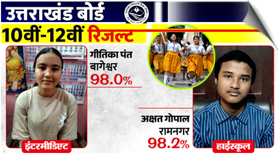 Uttarakhand Board | Akshat topped Class 10, while Geetika and Sushila clinched the top spots in Class 12, emerging as the toppers