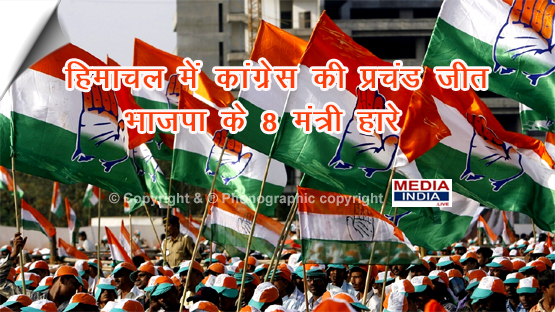 हिमाचल में कांग्रेस की प्रचंड जीत, BJP के 8 मंत्री हारे, कई सीटों पर तीसरे नंबर पर रही